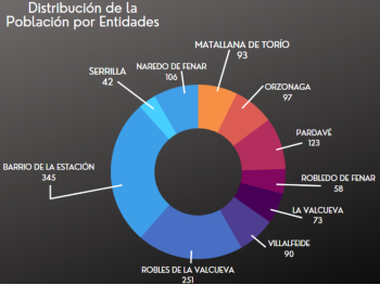 Distribución de la población por entidades