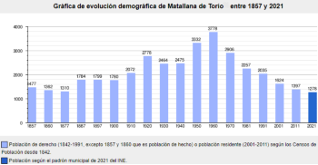 Evolución de la población